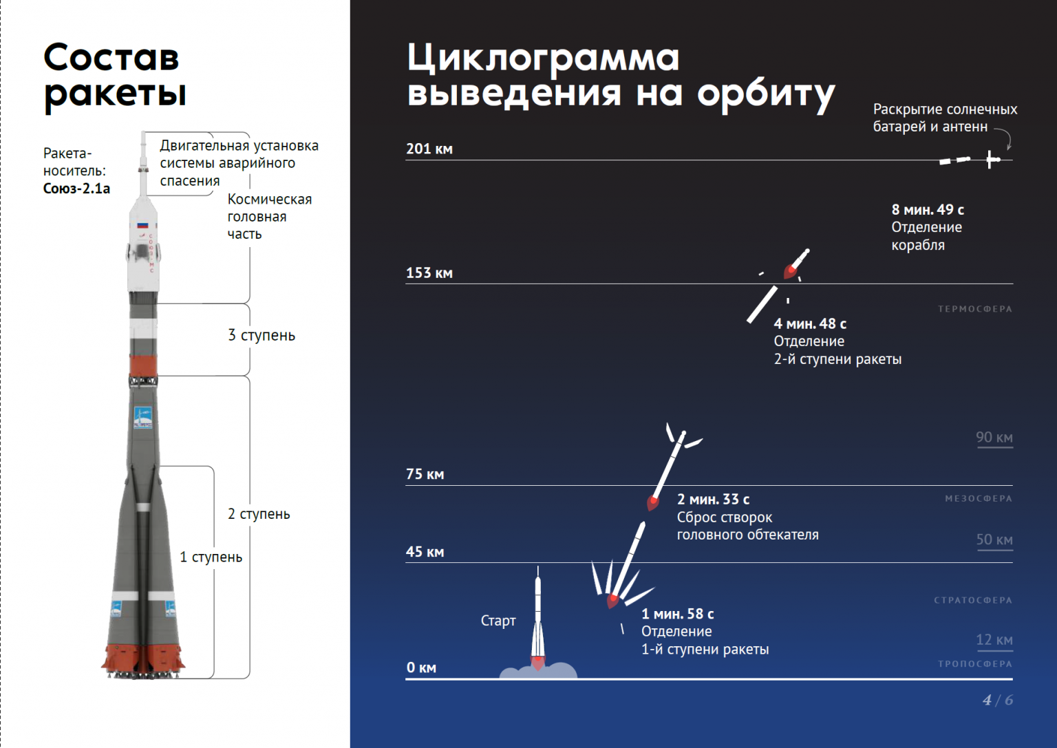 Мс ракета. Ракета-носитель Союз 2.1 а чертеж. РН Союз 2 схема. Ракета Союз-2.1б характеристики. Союз 2.1в схема.